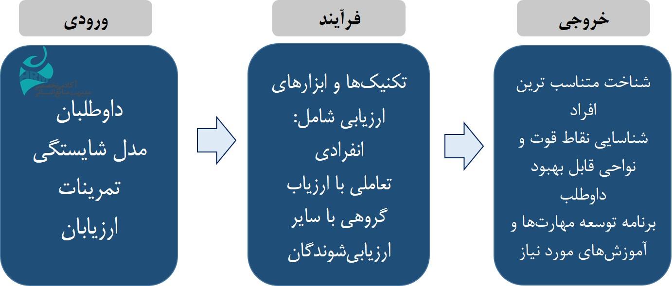 فرایند کانون های ارزیابی و توسعه